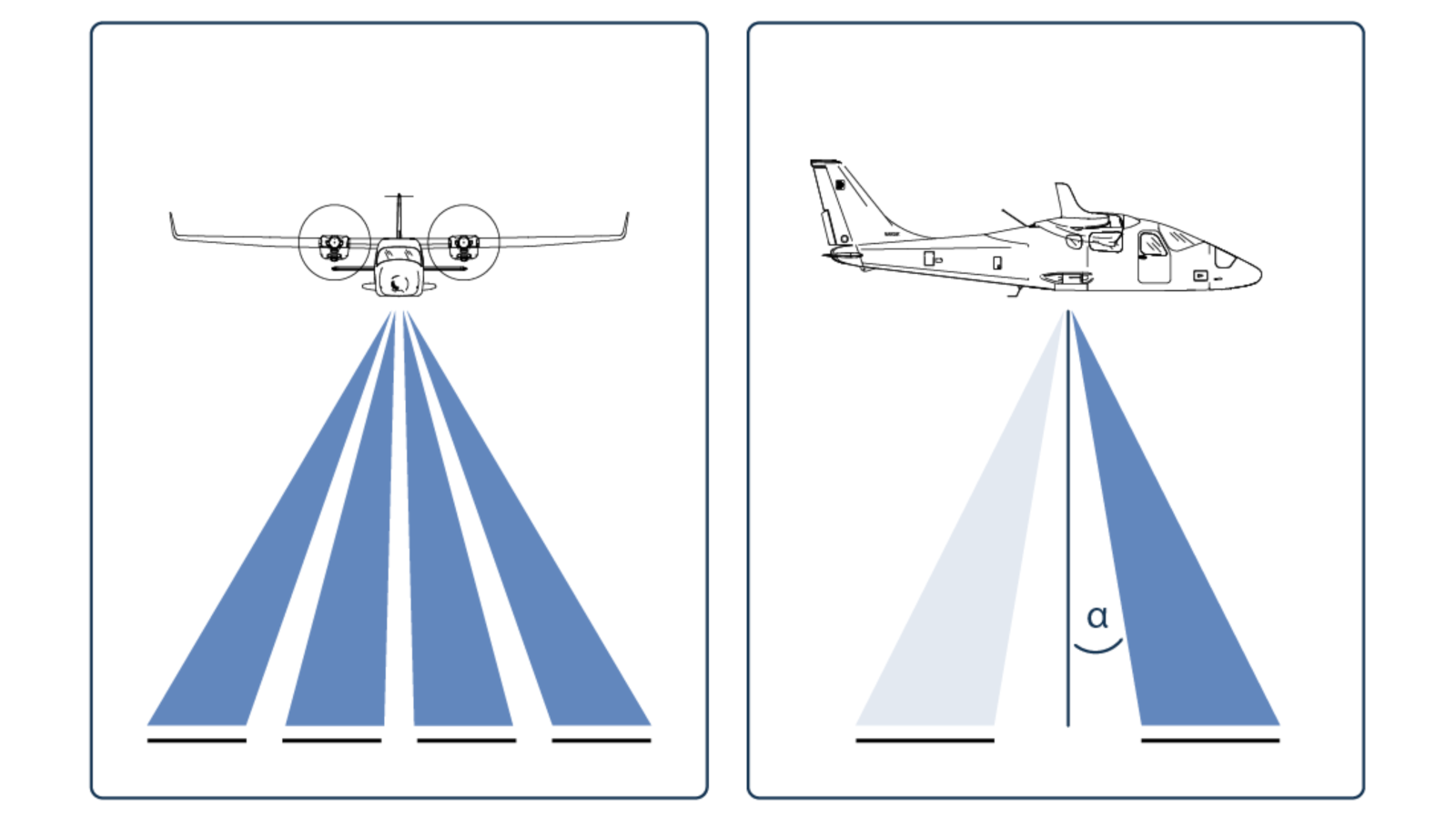 Schematische Darstellung der Anordnung der HiDef-Kameras am Flugzeug.