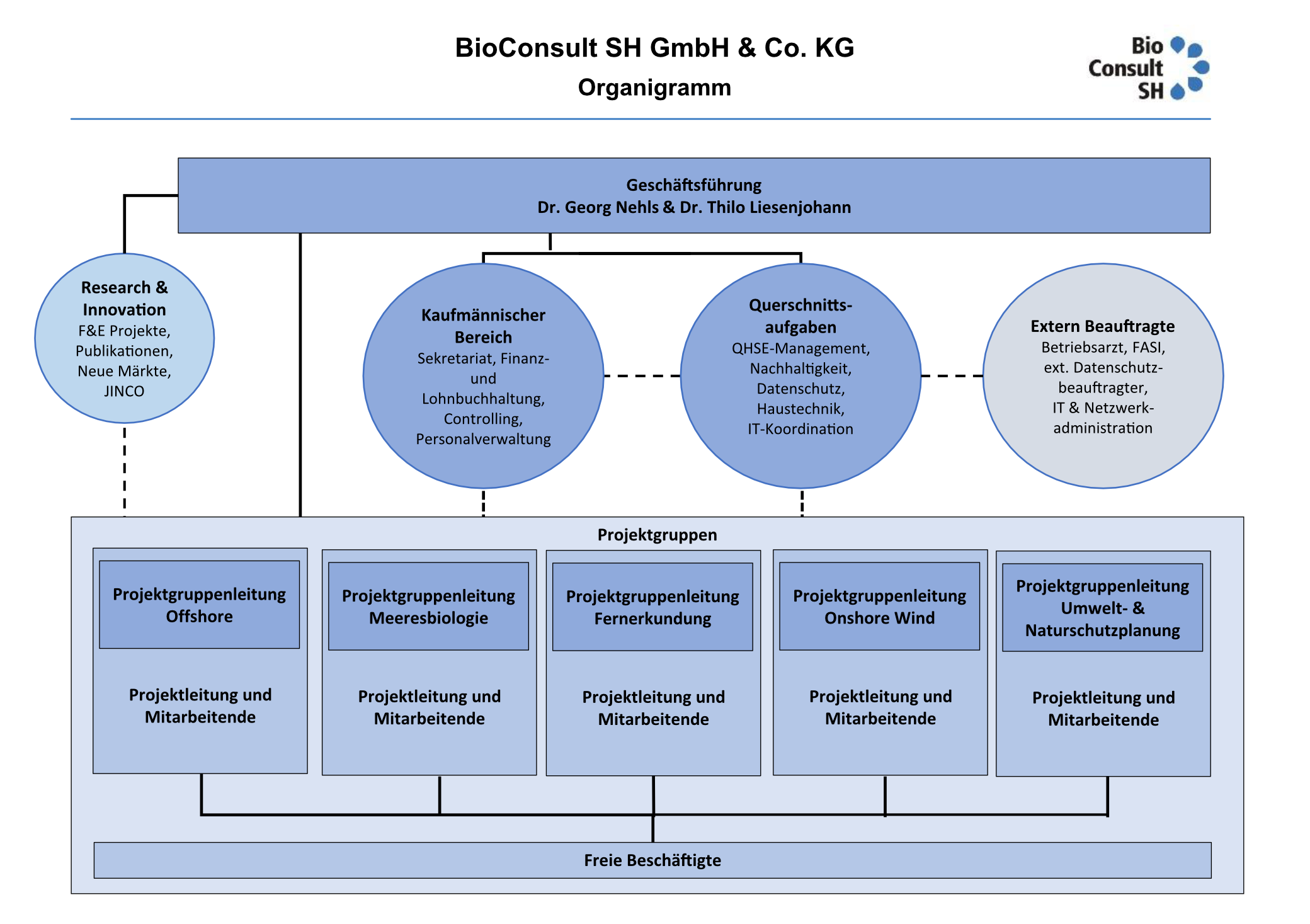 Organigramm der Firma BioConsult SH
